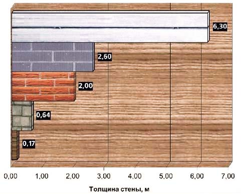 теплопроводность строительных материалов сравнение