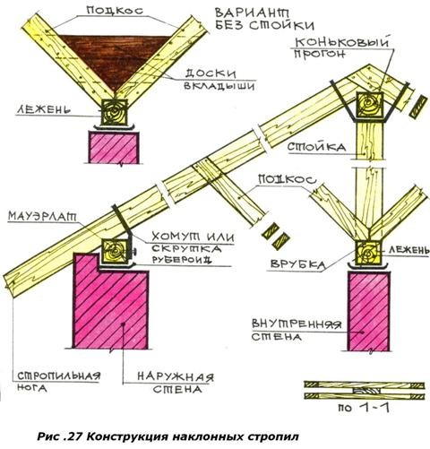конструкция стропильной системы крыши